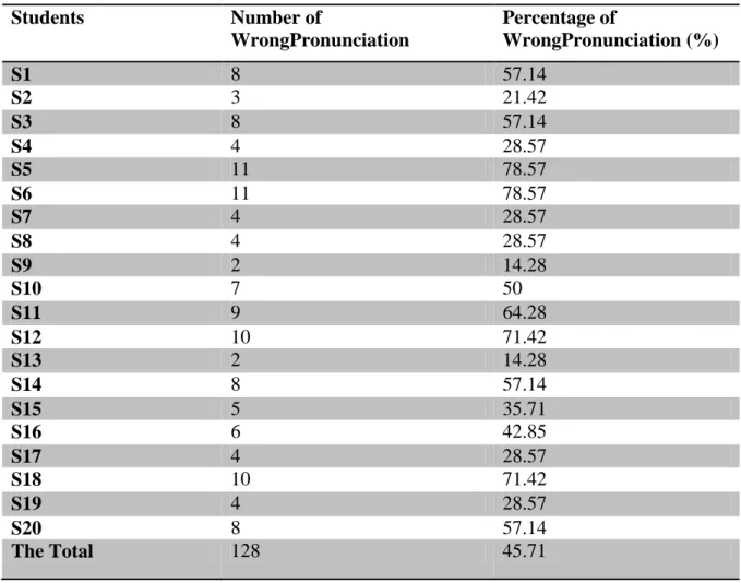 Table 4.2: Numbers and Percentages of  Students’ Wrong Pronunciation of the  Consonant /ŋ/ in the Pre-test