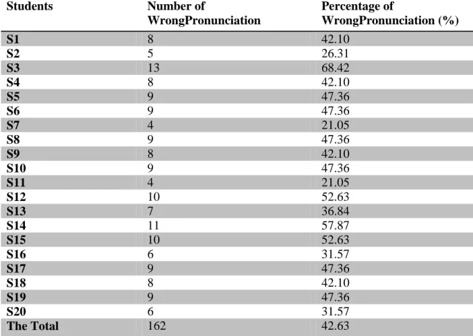 Table 4.3: Numbers and Percentages of Students’ Wrong Pronunciation of the  Consonant /ʃ/ in the Pre-test