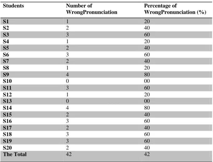 Table 4.4: Numbers and Percentages of Students’ Wrong Pronunciation of the  consonant /θ/ in the Pre-test