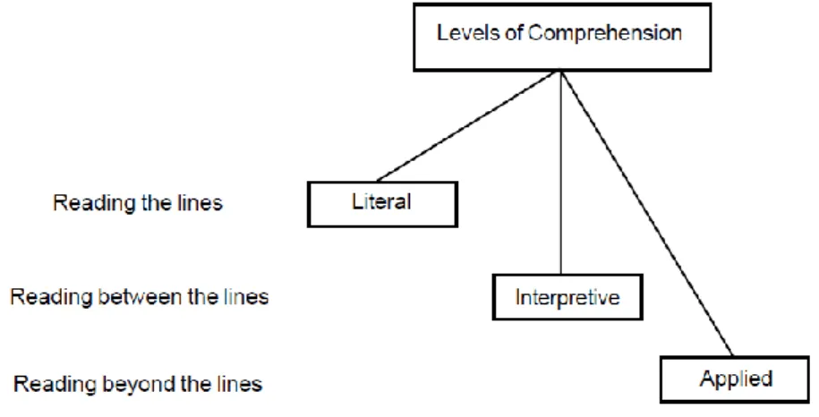 Figure 2: Levels of Comprehension. Adapted from content Area Reading: Literacy and  learning across curriculum by Richard, T