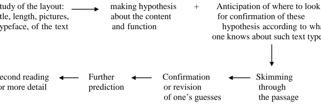 Figure 3: Grellet’s (2010, p. 7) Conceptualization of the Top-down Approach to  Reading