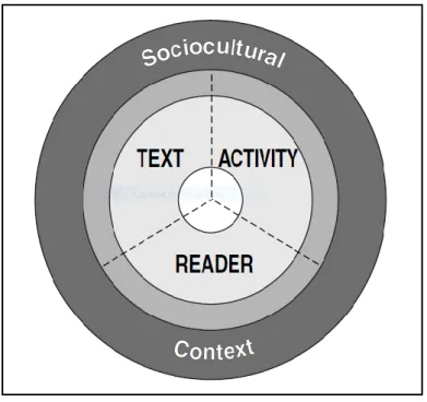 Figure 4: A Heuristic for Thinking about Reading Comprehension (Adapted from RAND  Reading Study Group, 2002, p