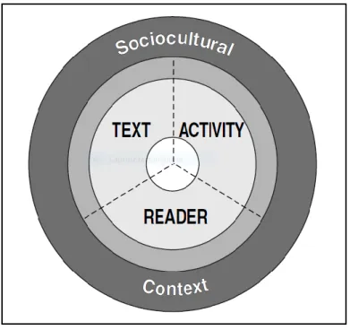 Figure 4: A Heuristic for Thinking about Reading Comprehension (Adapted from RAND  Reading Study Group, 2002, p