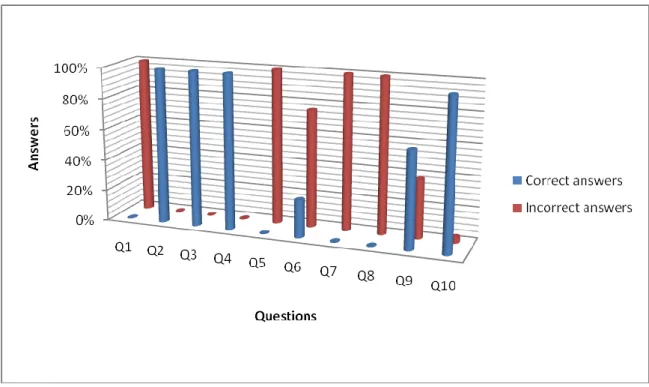 Figure 5: The Experimental Group’s Correct and Incorrect Answers in the  Pretest. 