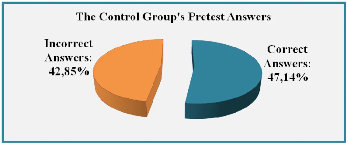 Table 3  displays that there were 00 % of the students  who opted for correct  answers  for  questions  one,  seven  and  eight