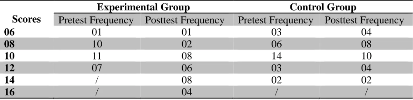 Table 5: Frequency of the Experimental and Control Group Scores in Reading  Comprehension