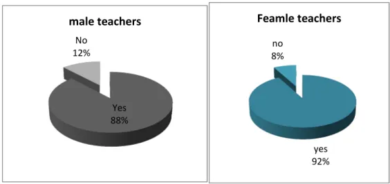 Table 19 shows that 88% of the learners said that their outcome is always evaluated by  their male teachers, while only 12% of them said that their outcome is not evaluated