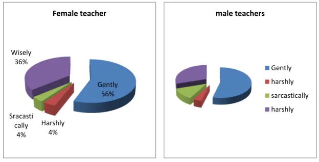 table  22  reveals  that  the  majority  of  the  students  display  content  with  their  male  teachers’  attitudes  towards  their  mistakes,  56%  of  the  students  admitted  that  their  teachers  correct  their  mistakes  in  a  gentle  way;  36%  o