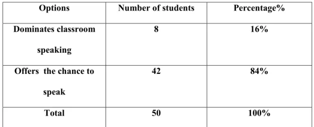 Table  23  and  24  above  show  that  half  of  the  students  (50%  of  students  who  are  taught  by  male  teachers,  42%  of  the  students  who  are  taught  by  female  teachers)  stop  speaking  after  being corrected regardless of their TG