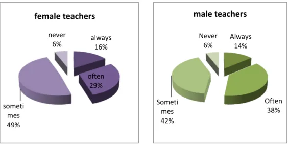 Table 28 evinces that the respondents’ female teachers always involve and call always  on 14% of their students; on 30% of these students said that their female teachers often call  on them, while a considerable number of these students (50%) avow that the