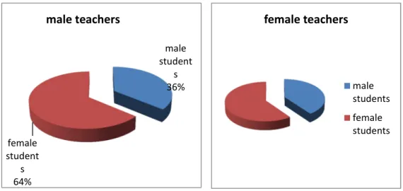 Table 32 evinces that female teachers, also, interact more with female students. 60% 