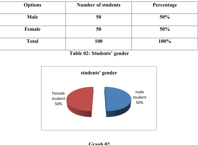 Table 02: Students’ gender 