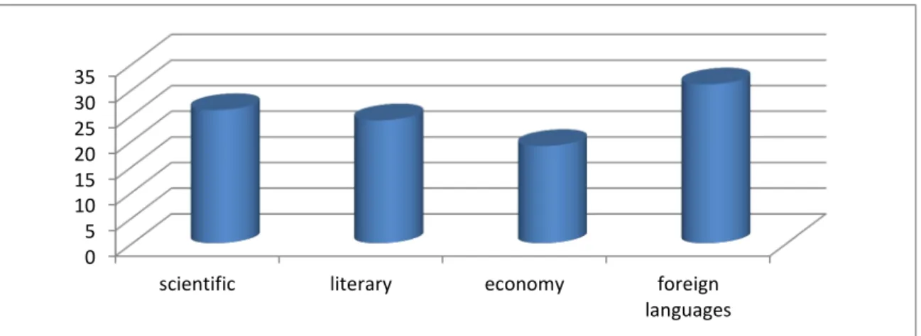 Table 03 shows that the majority (67%) of the targeted population has been studying  English  for  more  than  five  years  while  (27%)  of  them  have  been  studying  it  for  five  years