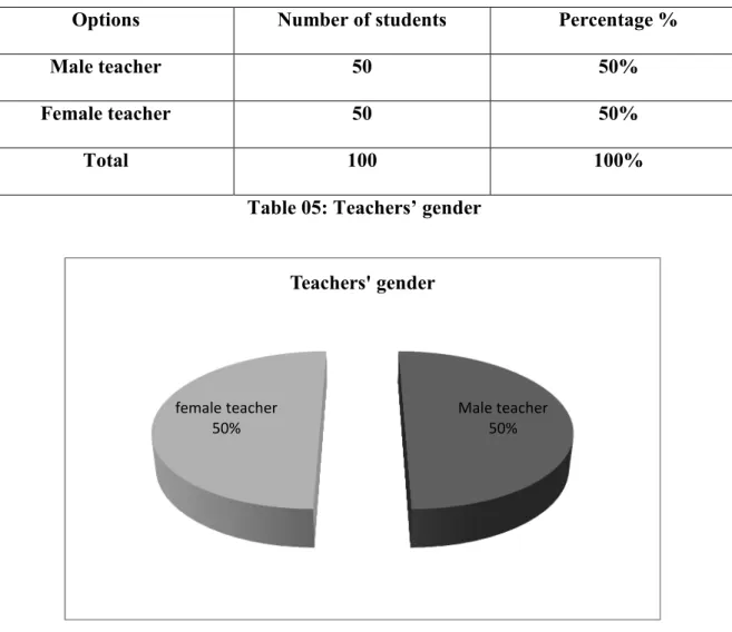 Table 05: Teachers’ gender 