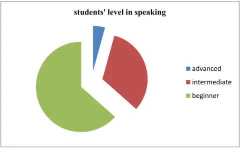 Table 10: Learners’ motivation to speak English students' level in speaking