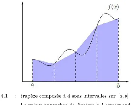 Fig 4.1 : trapèze composée à 4 sous intervalles sur [a; b]