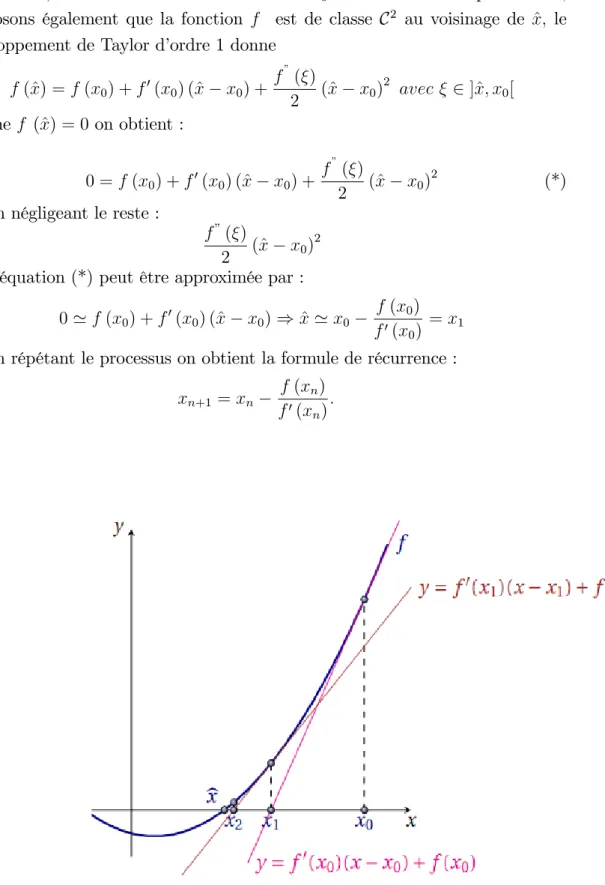 Figure 6.2 : Construction des premiers itérés de la mérhode de Newton-Raphson