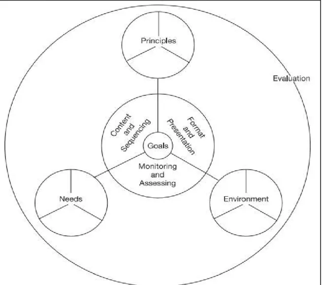 Figure 1.2. The Constituents of ESP Course Design (Nation &amp; Macalister, 2010:3)