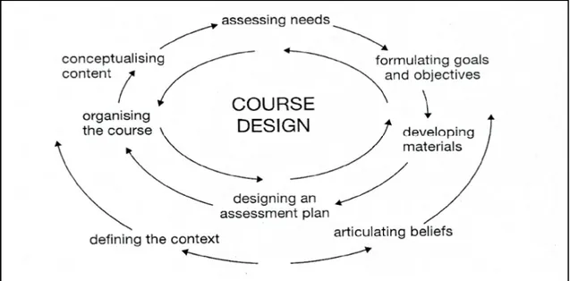 Figure 1.3. The Sketch of Syllabus Design suggested by Grave (as cited in Nation &amp;