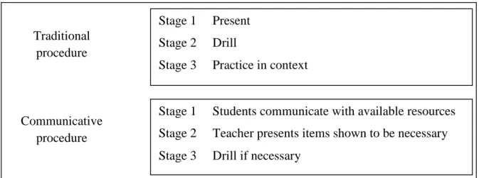 Figure 1.4. The Change in Traditional Classroom Procedure (Brumfit as cited in Johnson, 1979: 34)TraditionalprocedureCommunicativeprocedure Stage 1 PresentStage 2Drill