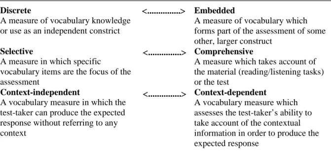 Figure 1.5. Dimensions of Vocabulary Assessment (Read as cited in Read &amp; Chapelle, 2001: 5)