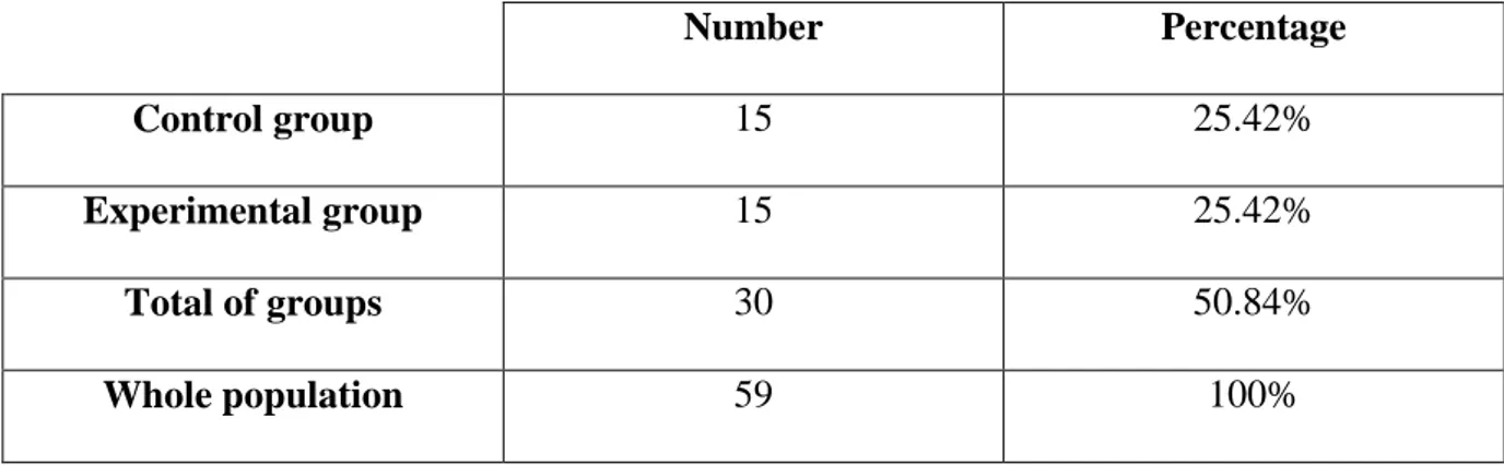 Table 2.1. Distribution of Sample Groups