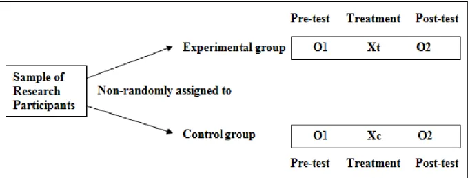 Figure 2.2. Design of Pre-test/Post-test of Control/Experimental Groups (Johnson &amp;