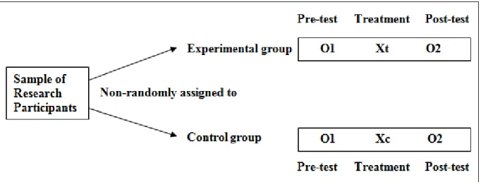 Figure 2.2. Design of Pre-test/Post-test of Control/Experimental Groups (Johnson &amp;