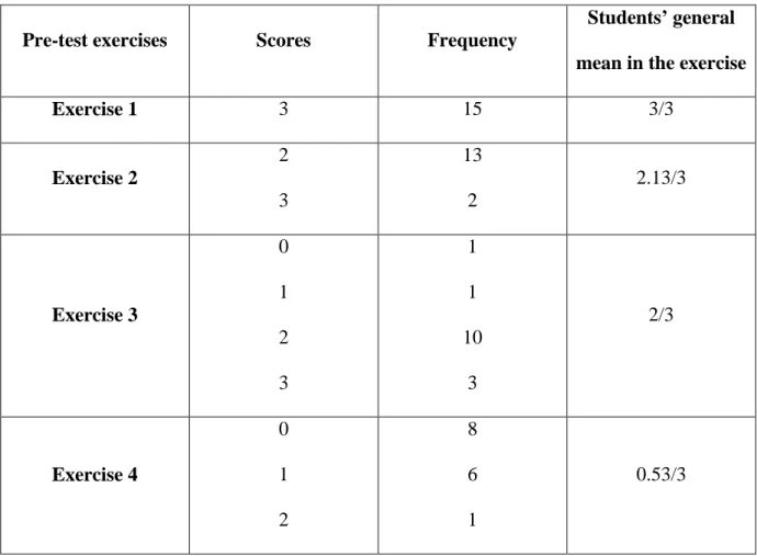 Table 2.3. Control Group Scores in Pre-test Exercises