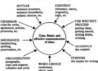 Figure 1.2: The Writing Features (adopted from Raimes, 1983, p.11) 