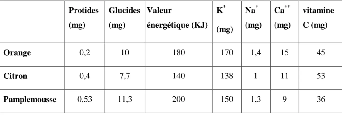 Tableau n °  4 : Composition de quelques fruits des agrumes (pour 100 g) (Vierling, 2008)