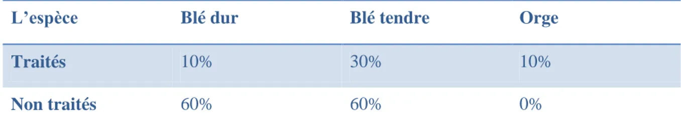 Tableau N°VII : Pourcentages d’inhibition de la germination chez les céréalières.  