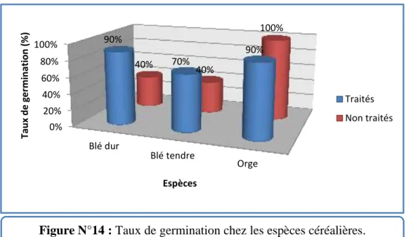 Tableau N°IX : Cinétique de germination chez les espèces céréalières traitées. 