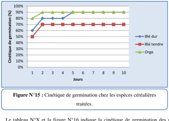 Tableau N°X : Cinétique de germination chez les espèces céréalières non traités. 