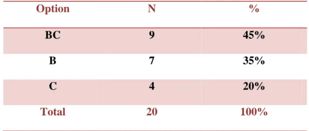 Table 15: Table Demonstrates The Teachers’ View about Their Students When  Working in Pairs or Groups