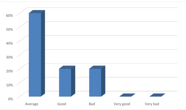 Figure 11  Teachers’ Appreciation of Second Year students Level in Writing 