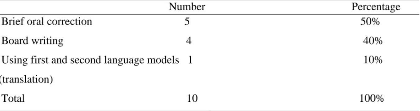 Figure 14 Teachers’ followed Strategies in Correcting Lexical Errors 