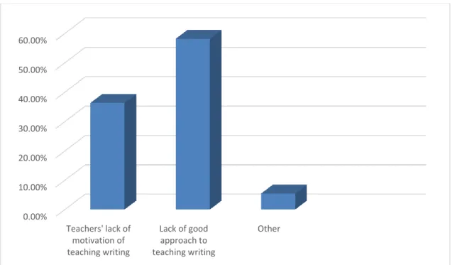 Figure 6 Difficulties in Writing on the Teachers Side 