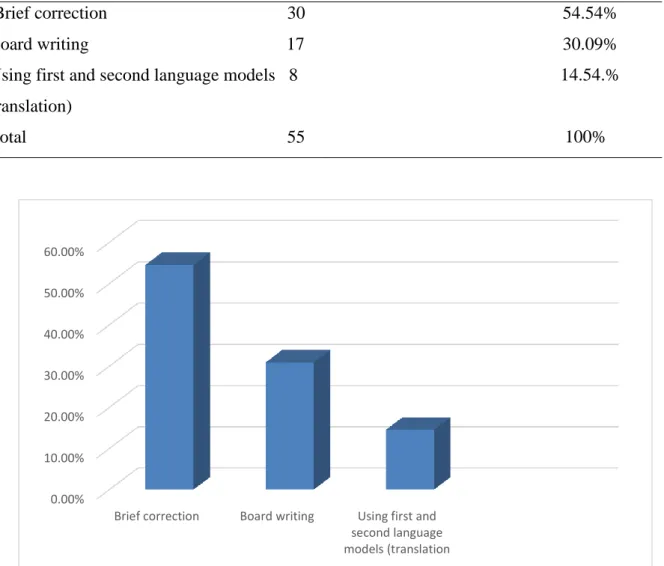 Figure 10 Teachers’ Followed Strategies in Correcting Lexical Errors. 