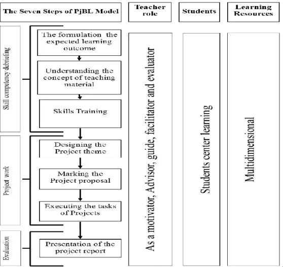 Figure 2.1.The Seven Steps of PBL Model 