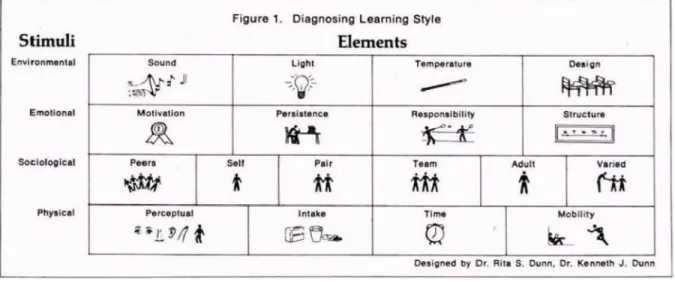 Figure  1.  Dunn  and  Dunn’s  Diagnosing  Learning  Style  Elements  table  (1987,  p:241)