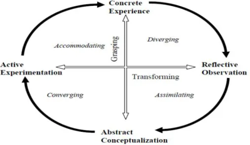 Figure 2. Kolb’s Experiential Learning Circle (1984, p: 51)