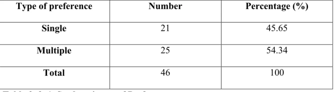 Table 3. 3. 1. Students’ type of Preference