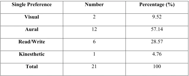 Table 3. 3. 3. Single Learning Preferences