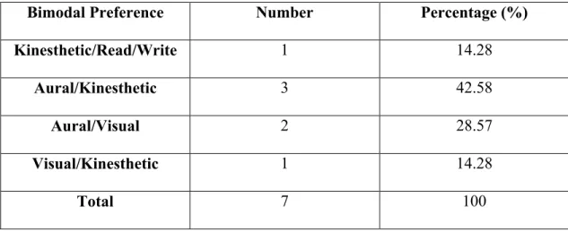 Table 3. 3. 8. Bi-modal Learning Preferences
