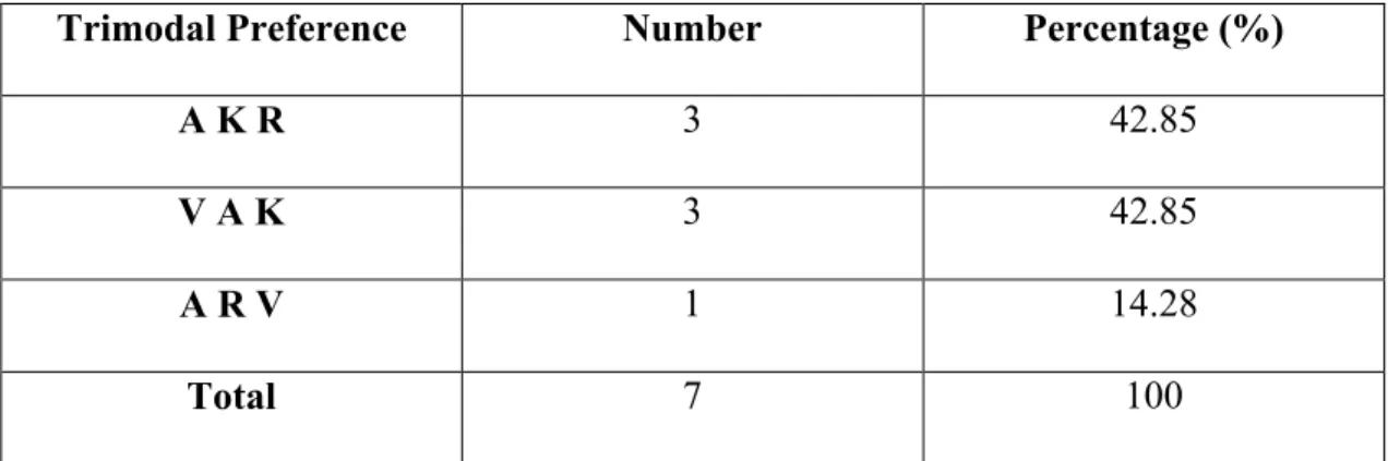 Table 3. 3. 9. Trimodal preferences