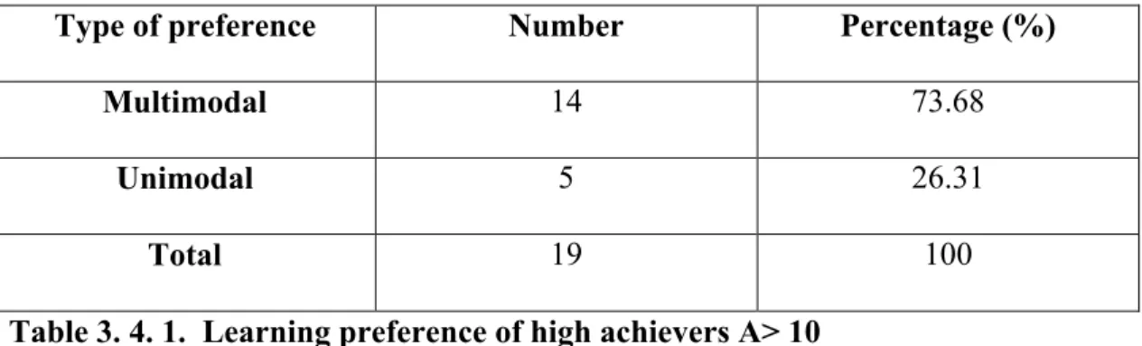 Table 3. 4. 1. Learning preference of high achievers A> 10