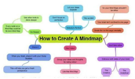 Figure 1.5. Example of Mind Mapping method 