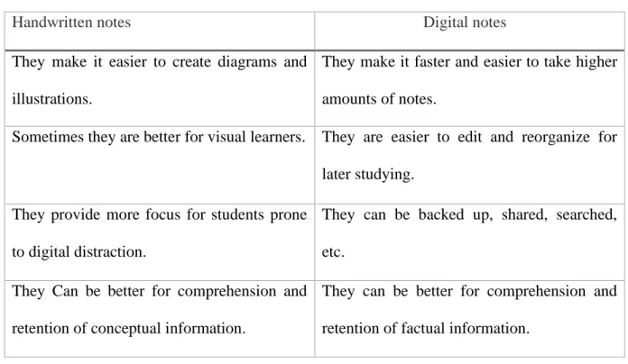 Table 1.1.Advantages and Disadvantages of Digital Notes vs. Handwritten Notes.   