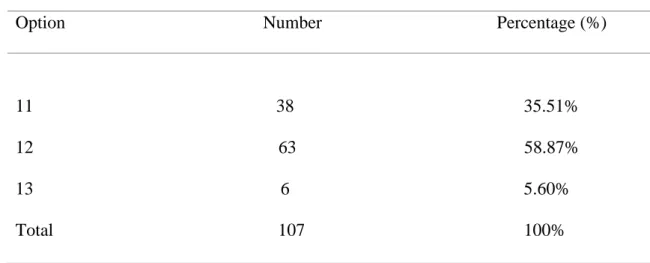 Table 3.1 Students’ Period of English Instruction 